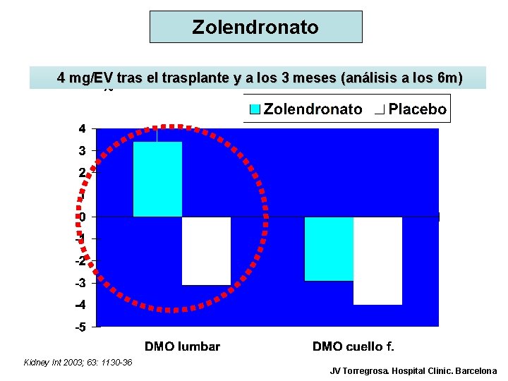 Zolendronato 4 mg/EV tras el trasplante y a los 3 meses (análisis a los