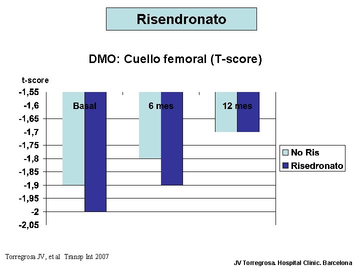 Risendronato DMO: Cuello femoral (T-score) t-score Torregrosa JV, et al Transp Int 2007 JV