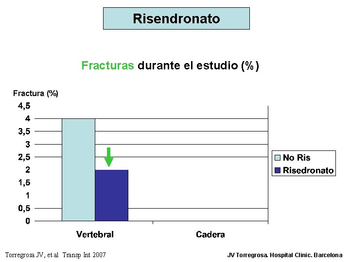 Risendronato Fracturas durante el estudio (%) Fractura (%) Torregrosa JV, et al Transp Int