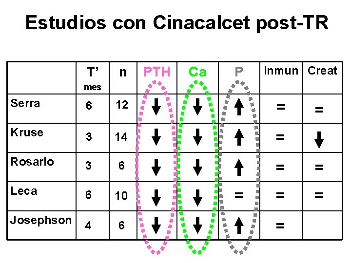 Estudios con Cinacalcet post-TR T’ n PTH Ca P Inmun Creat mes Serra 6