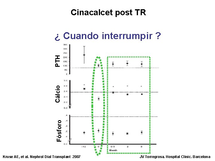 Cinacalcet post TR Fósforo Cálcio PTH ¿ Cuando interrumpir ? Kruse AE, et al.