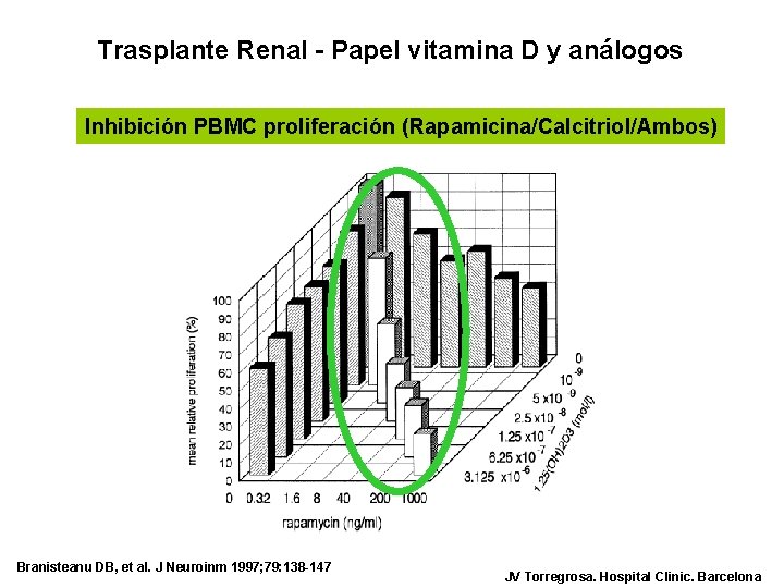 Trasplante Renal - Papel vitamina D y análogos Inhibición PBMC proliferación (Rapamicina/Calcitriol/Ambos) Branisteanu DB,