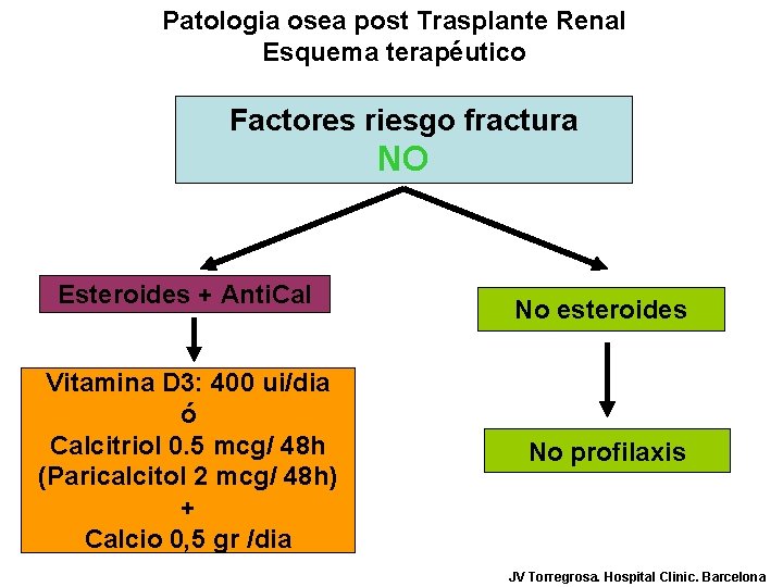 Patologia osea post Trasplante Renal Esquema terapéutico Factores riesgo fractura NO Esteroides + Anti.