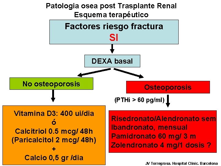 Patologia osea post Trasplante Renal Esquema terapéutico Factores riesgo fractura SI DEXA basal No