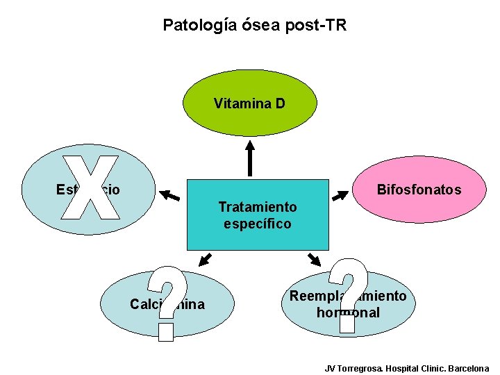 Patología ósea post-TR Vitamina D Estroncio Bifosfonatos Tratamiento específico Calcitonina Reemplazamiento hormonal JV Torregrosa.