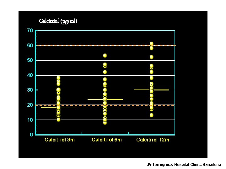 Calcitriol (pg/ml) 70 60 50 40 30 20 10 0 Calcitriol 3 m Calcitriol