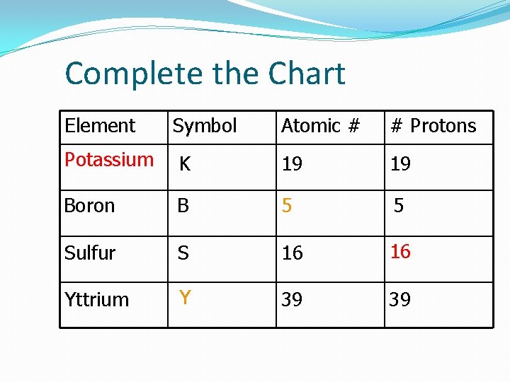 Complete the Chart Element Symbol Atomic # # Protons Potassium K 19 19 Boron