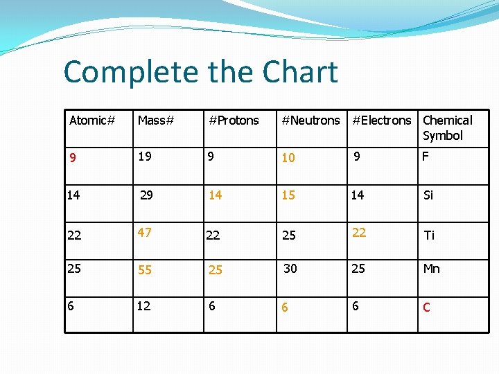 Complete the Chart Atomic# Mass# #Protons #Neutrons #Electrons Chemical Symbol 9 19 9 10