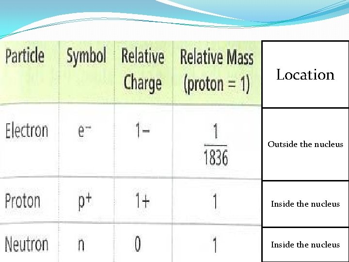 Comparing Subatomic Particles Location Outside the nucleus Inside the nucleus 