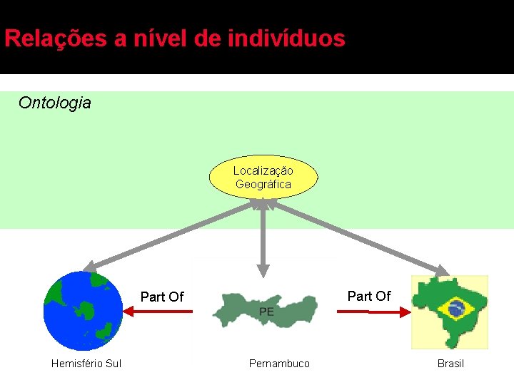 Relações a nível de indivíduos Ontologia Localização Geográfica Part Of Hemisfério Sul Pernambuco Brasil