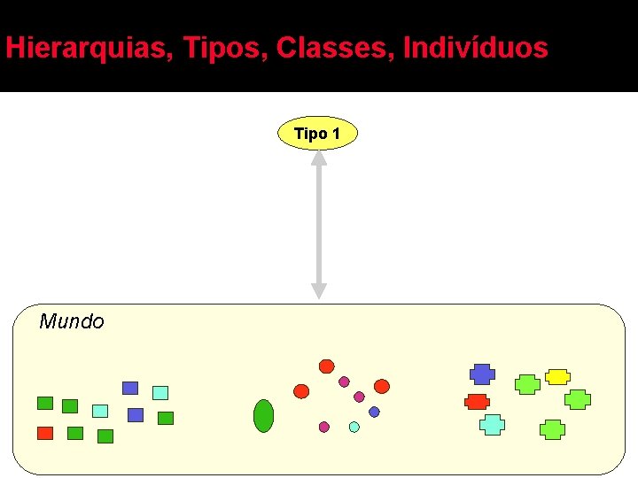 Hierarquias, Tipos, Classes, Indivíduos Tipo 1 Mundo 