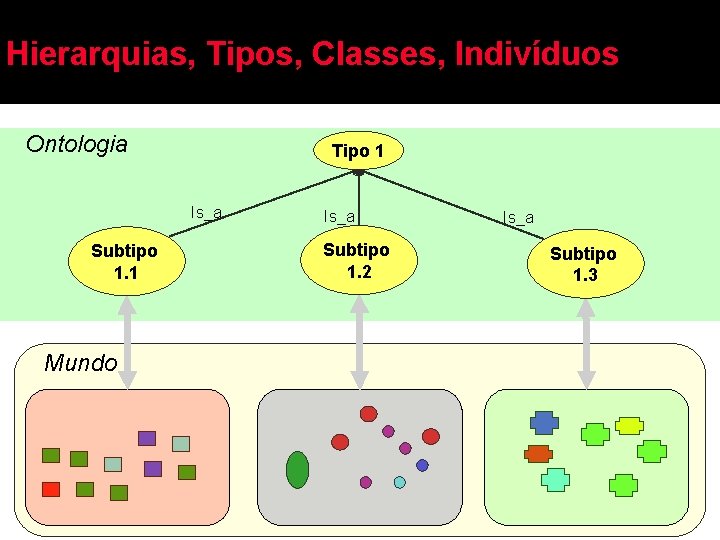 Hierarquias, Tipos, Classes, Indivíduos Ontologia Tipo 1 Is_a Subtipo 1. 1 Mundo Is_a Subtipo