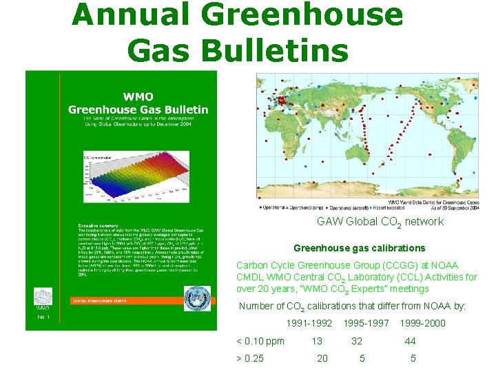 Annual Greenhouse Gas Bulletins GAW Global CO 2 network Greenhouse gas calibrations Carbon Cycle