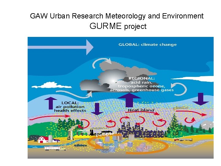 GAW Urban Research Meteorology and Environment GURME project 