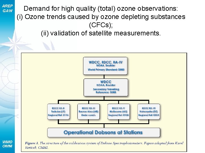 AREP GAW Demand for high quality (total) ozone observations: (i) Ozone trends caused by