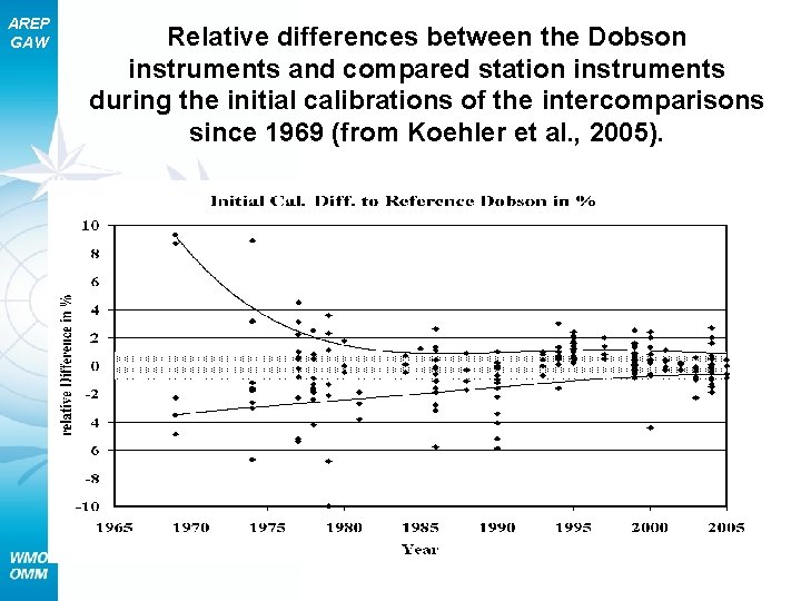 AREP GAW Relative differences between the Dobson instruments and compared station instruments during the