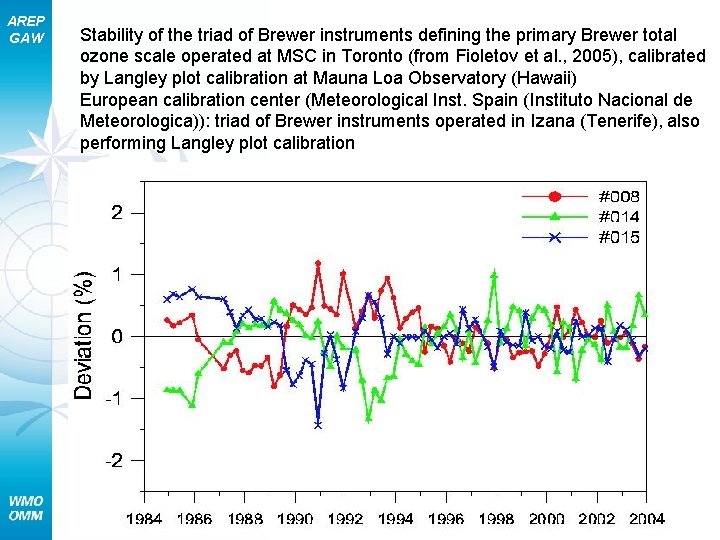 AREP GAW Stability of the triad of Brewer instruments defining the primary Brewer total