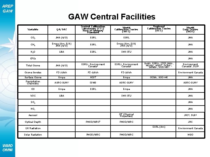 AREP GAW Central Facilities Variable QA/SAC Central Calibration Laboratory (CCL) Host of Primary Standard