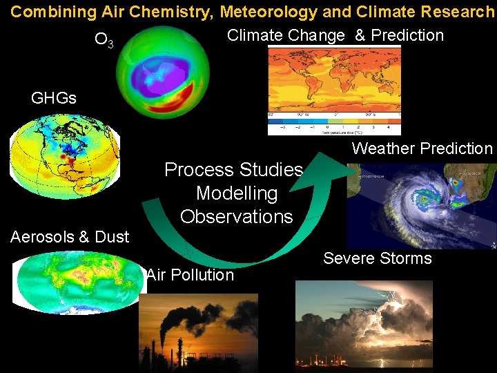 Combining Air Chemistry, Meteorology and Climate Research Climate Change & Prediction O 3 GHGs