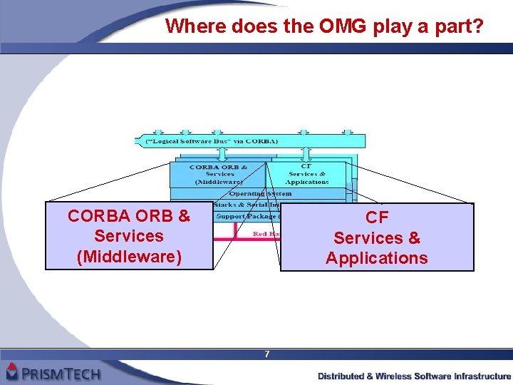 Where does the OMG play a part? CORBA ORB & Services (Middleware) CF Services