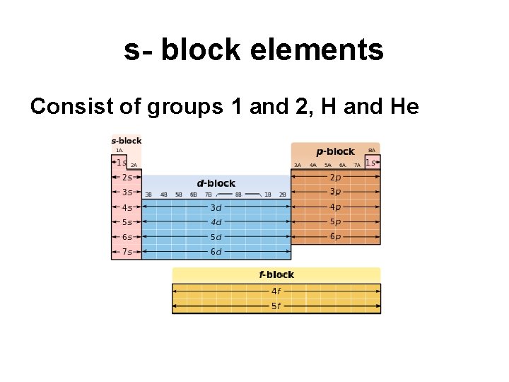 s- block elements Consist of groups 1 and 2, H and He 