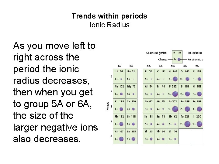 Trends within periods Ionic Radius As you move left to right across the period