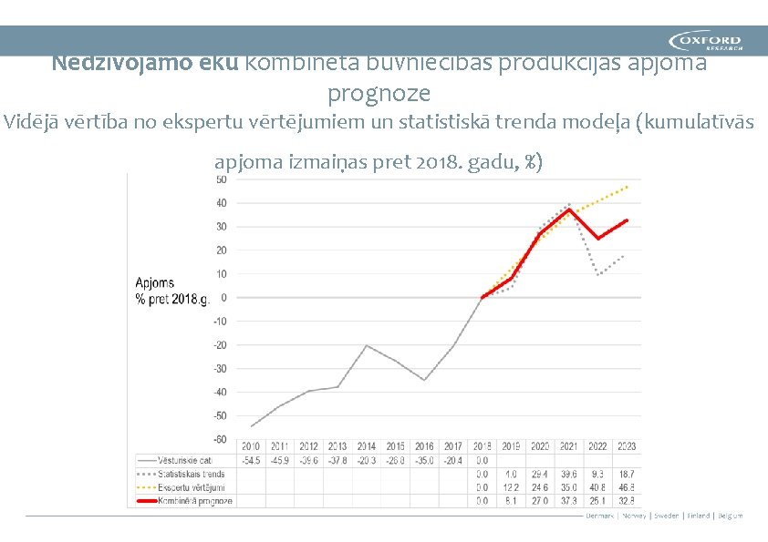 Nedzīvojamo ēku kombinētā būvniecības produkcijas apjoma prognoze Vidējā vērtība no ekspertu vērtējumiem un statistiskā