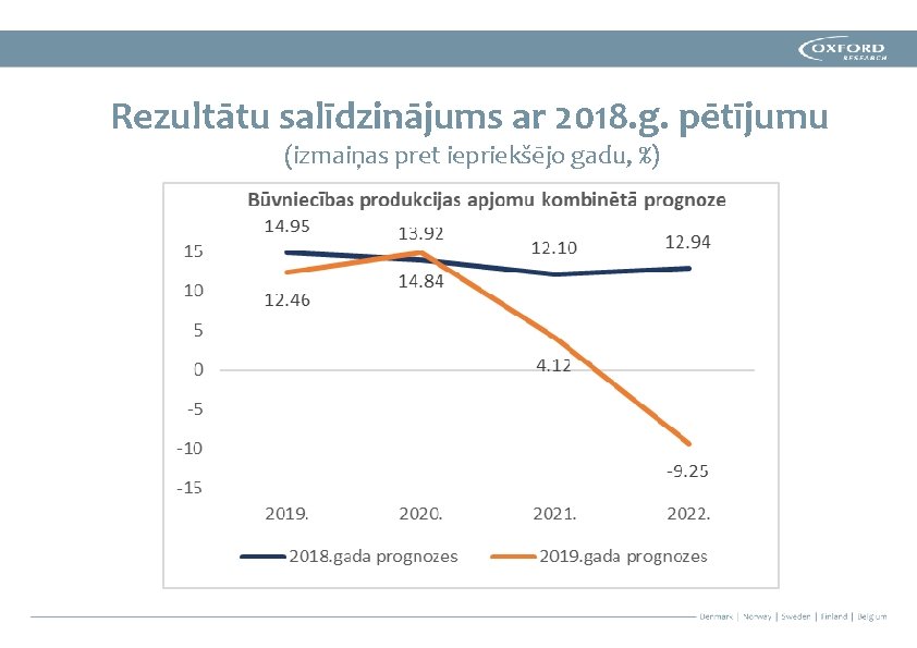 Rezultātu salīdzinājums ar 2018. g. pētījumu (izmaiņas pret iepriekšējo gadu, %) 