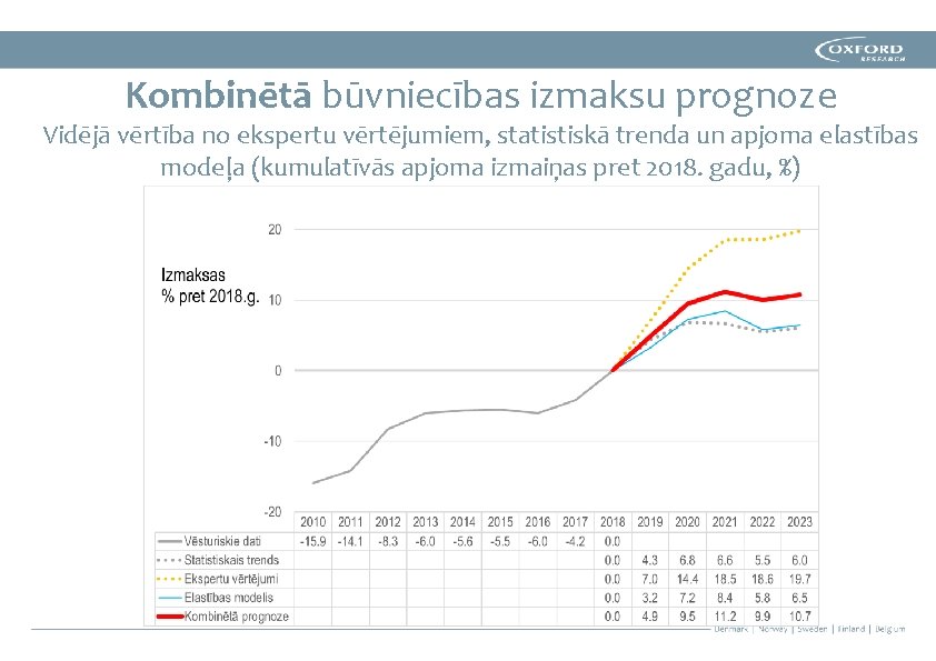 Kombinētā būvniecības izmaksu prognoze Vidējā vērtība no ekspertu vērtējumiem, statistiskā trenda un apjoma elastības