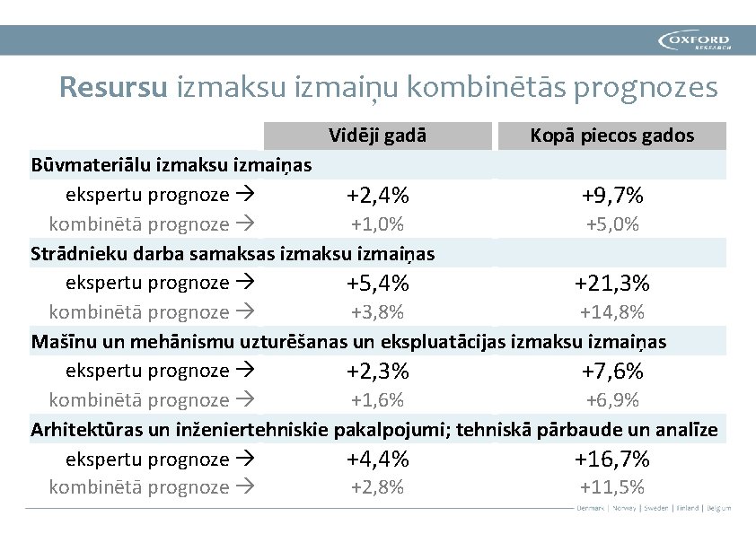 Resursu izmaksu izmaiņu kombinētās prognozes Vidēji gadā Kopā piecos gados Būvmateriālu izmaksu izmaiņas ekspertu