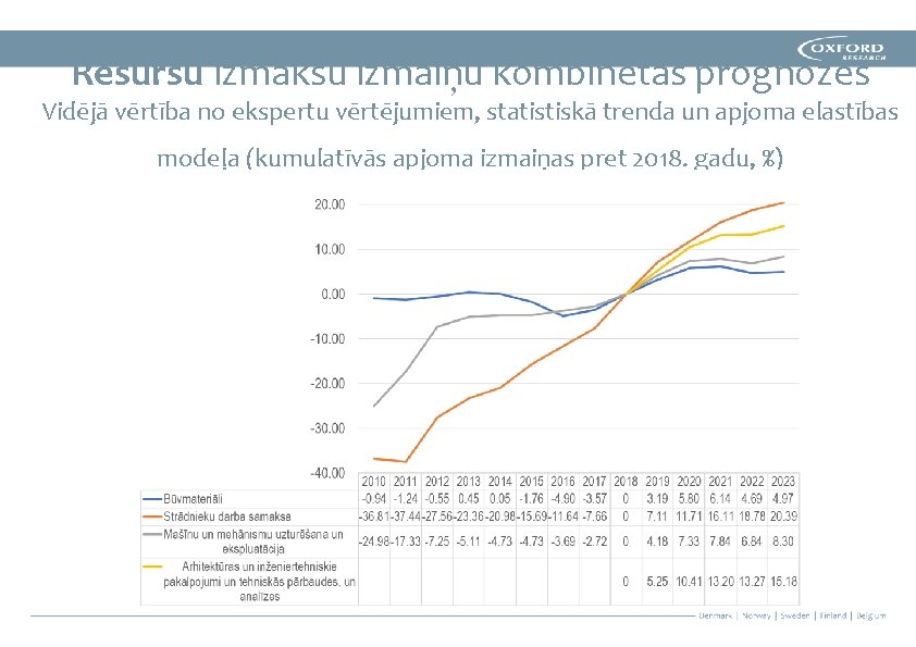 Resursu izmaksu izmaiņu kombinētās prognozes Vidējā vērtība no ekspertu vērtējumiem, statistiskā trenda un apjoma