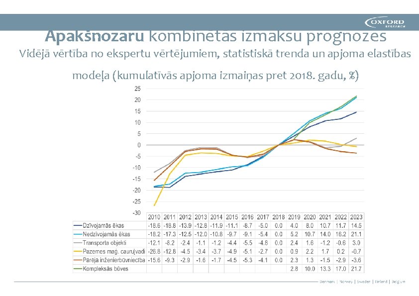 Apakšnozaru kombinētās izmaksu prognozes Vidējā vērtība no ekspertu vērtējumiem, statistiskā trenda un apjoma elastības