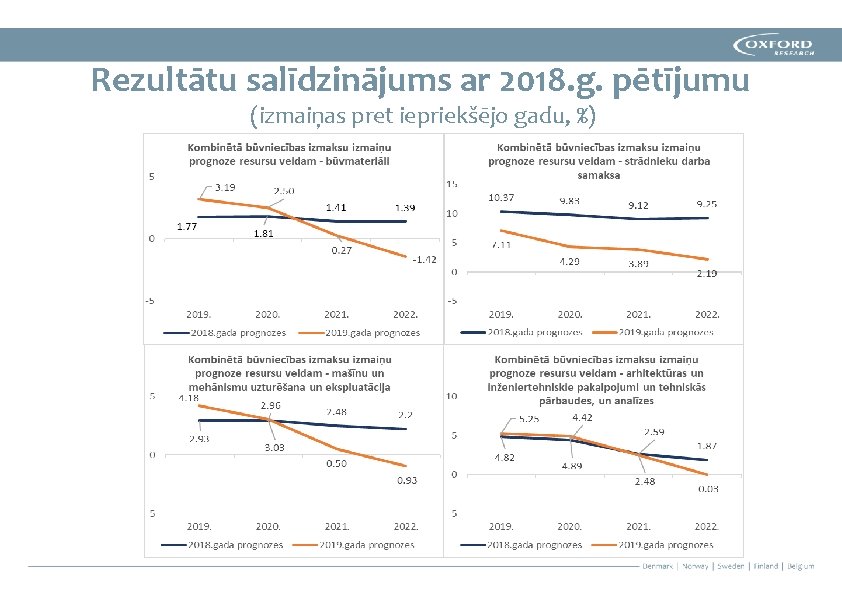 Rezultātu salīdzinājums ar 2018. g. pētījumu (izmaiņas pret iepriekšējo gadu, %) 