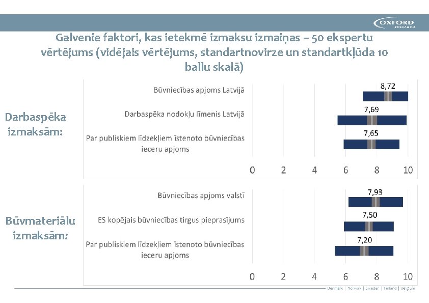 Galvenie faktori, kas ietekmē izmaksu izmaiņas – 50 ekspertu vērtējums (vidējais vērtējums, standartnovirze un