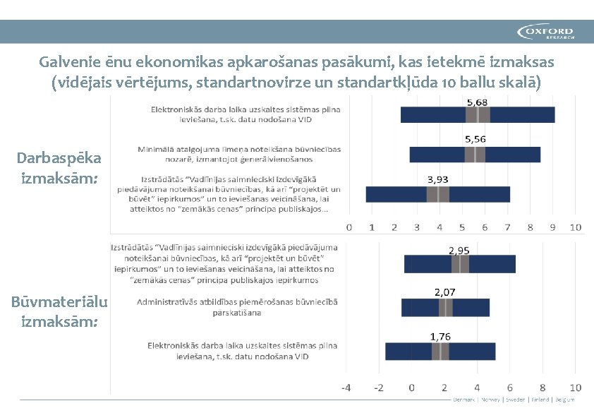 Galvenie ēnu ekonomikas apkarošanas pasākumi, kas ietekmē izmaksas (vidējais vērtējums, standartnovirze un standartkļūda 10