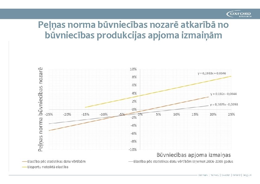 Peļņas norma būvniecības nozarē atkarībā no būvniecības produkcijas apjoma izmaiņām 