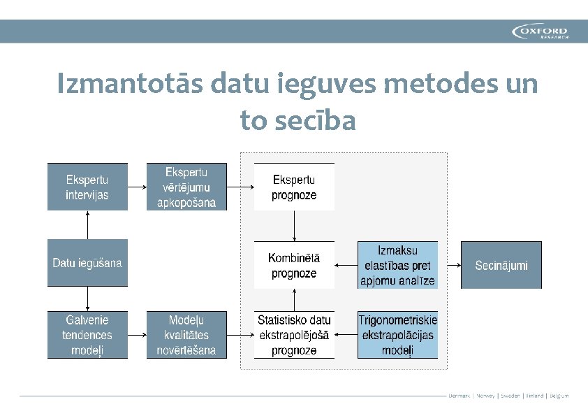 Izmantotās datu ieguves metodes un to secība 