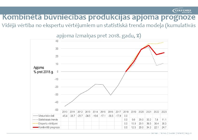 Kombinētā būvniecības produkcijas apjoma prognoze Vidējā vērtība no ekspertu vērtējumiem un statistiskā trenda modeļa