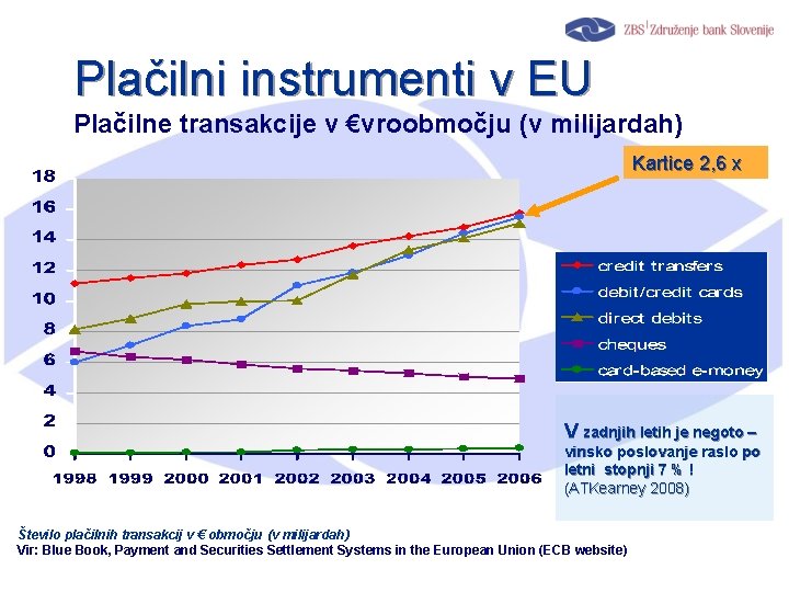 Plačilni instrumenti v EU Plačilne transakcije v €vroobmočju (v milijardah) Kartice 2, 6 x