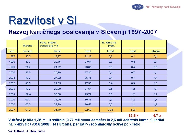 Razvitost v SI Razvoj kartičnega poslovanja v Sloveniji 1997 -2007 Št. trans. Povp. znesek