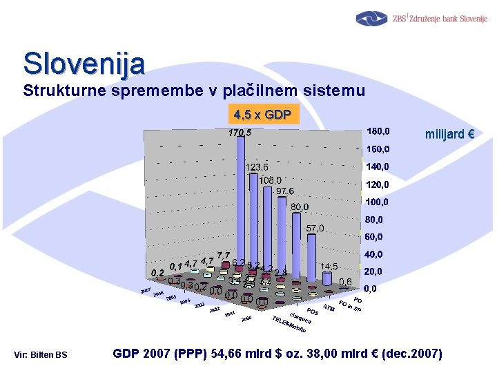 Slovenija Strukturne spremembe v plačilnem sistemu 4, 5 x GDP milijard € Vir: Bilten