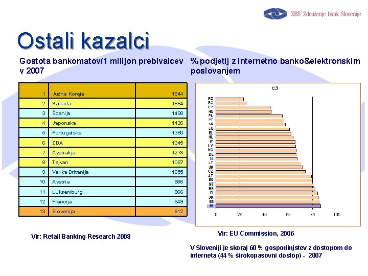 Ostali kazalci Gostota bankomatov/1 milijon prebivalcev % podjetij z internetno banko&elektronskim v 2007 poslovanjem