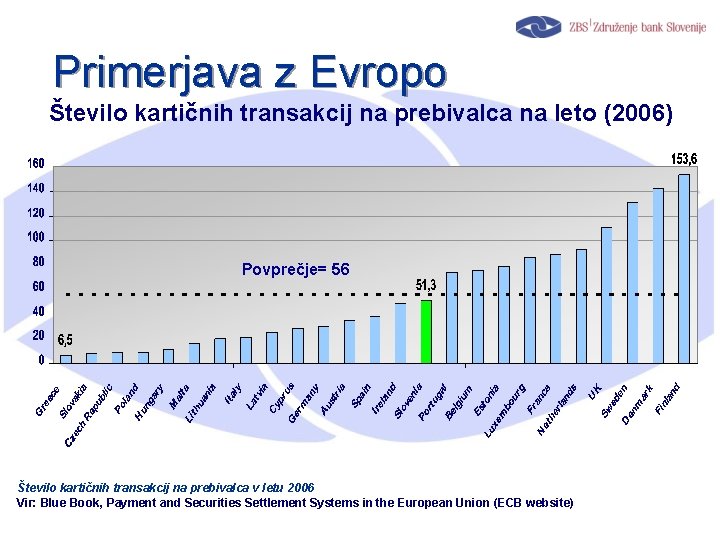 Primerjava z Evropo Število kartičnih transakcij na prebivalca na leto (2006) Povprečje= 56 Število