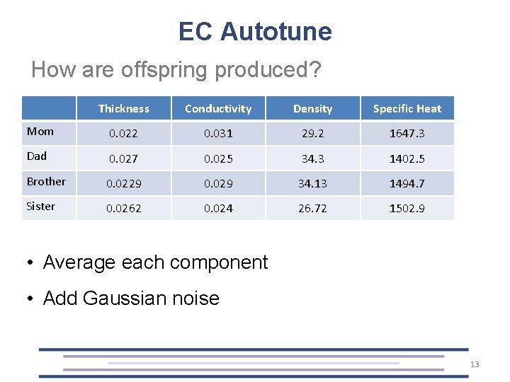 EC Autotune How are offspring produced? Thickness Conductivity Density Specific Heat Mom 0. 022