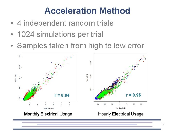 Acceleration Method • 4 independent random trials • 1024 simulations per trial • Samples