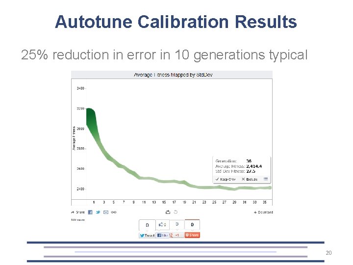 Autotune Calibration Results 25% reduction in error in 10 generations typical 20 
