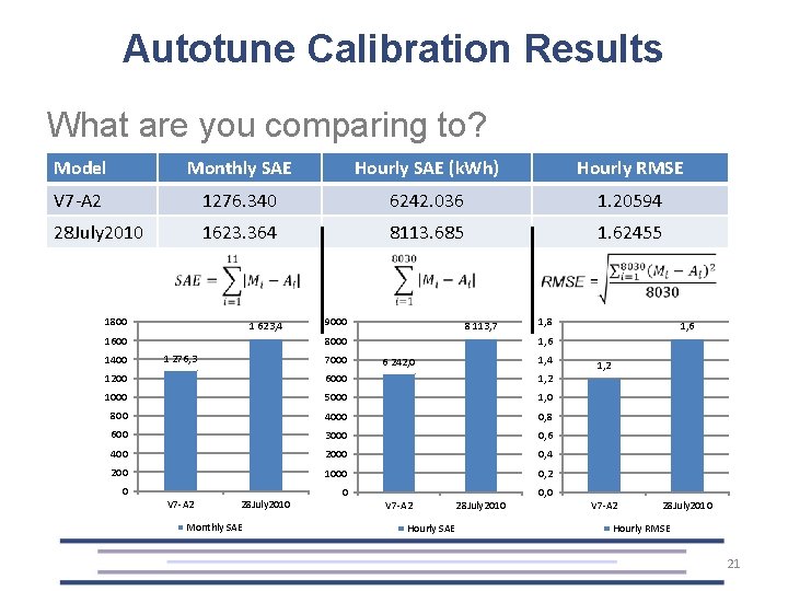 Autotune Calibration Results What are you comparing to? Model Monthly SAE Hourly SAE (k.