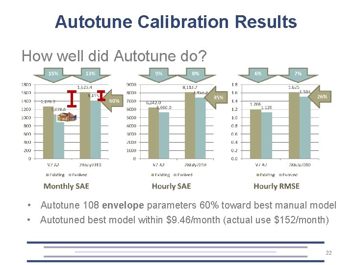 Autotune Calibration Results How well did Autotune do? • Autotune 108 envelope parameters 60%