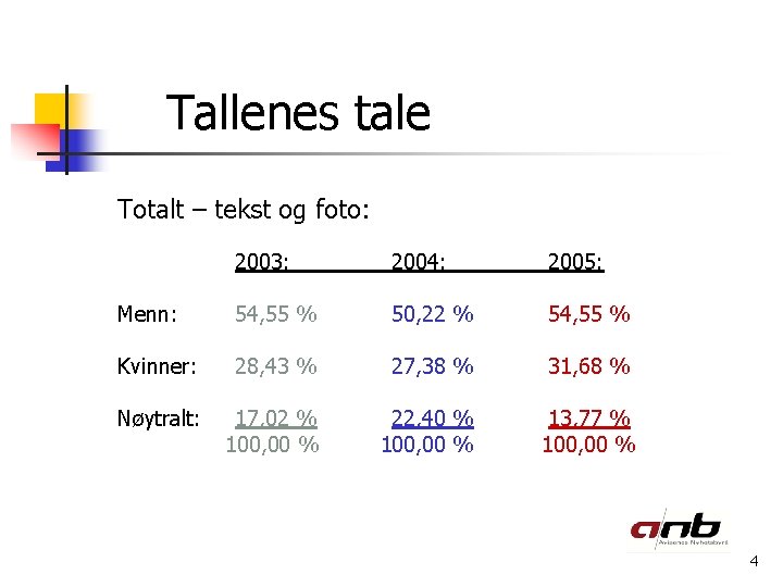 Tallenes tale Totalt – tekst og foto: 2003: 2004: 2005: Menn: 54, 55 %