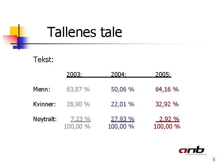 Tallenes tale Tekst: 2003: 2004: 2005: Menn: 63, 87 % 50, 06 % 64,